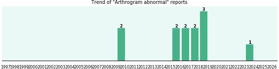 Arthrogram abnormal: 12 reports from FDA and social media. Arthrogram abnormal: 12 reports.